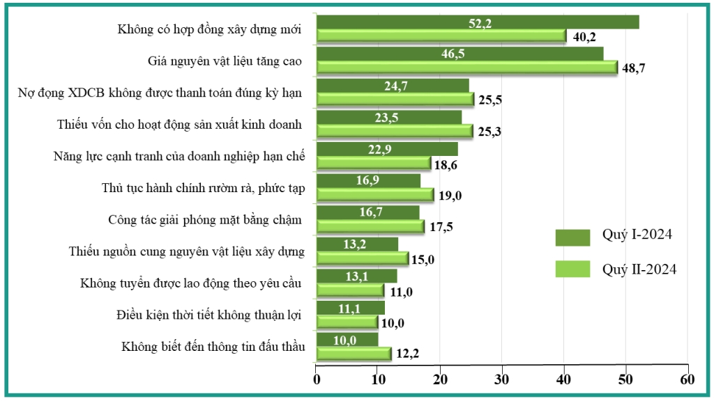 72,9% doanh nghiệp xây dựng dự báo: sản xuất, kinh doanh sẽ tích cực hơn trong quý II/2024