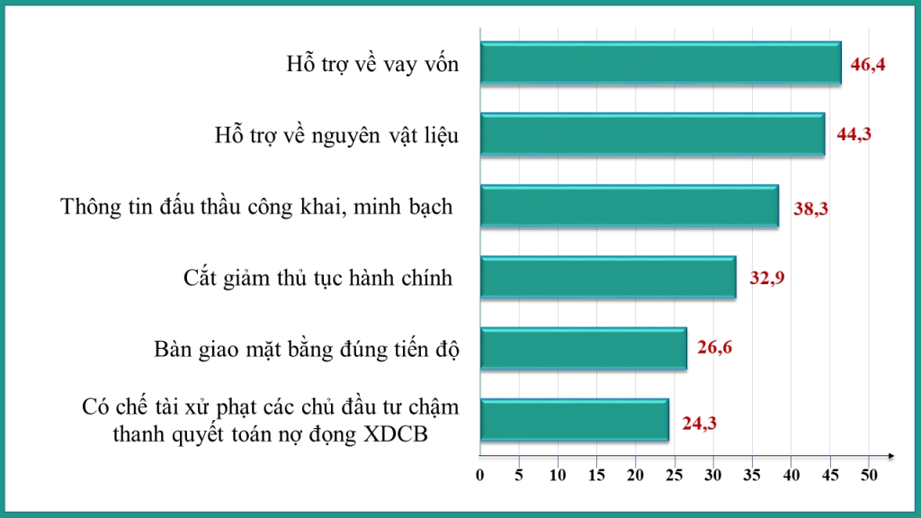 72,9% doanh nghiệp xây dựng dự báo: sản xuất, kinh doanh sẽ tích cực hơn trong quý II/2024