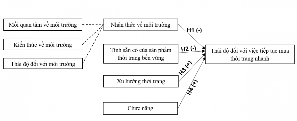 Các nhân tố ảnh hưởng đến tiêu dùng thời trang nhanh của thế hệ Gen Z tại Việt Nam