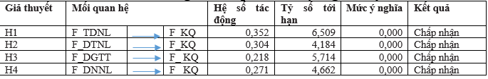 Nghiên cứu mối liên hệ giữa quản trị nhân lực số và kết quả hoạt động của các ngân hàng thương mại cổ phần Việt Nam