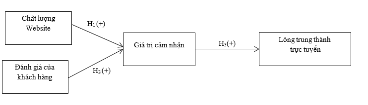 Ảnh hưởng của chất lượng website và đánh giá của khách hàng đến lòng trung thành trực tuyến: Vai trò trung gian của giá trị cảm nhận