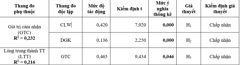 Ảnh hưởng của chất lượng website và đánh giá của khách hàng đến lòng trung thành trực tuyến: Vai trò trung gian của giá trị cảm nhận