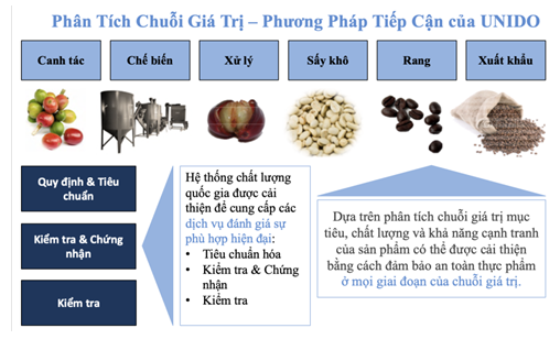 Thực trạng của cơ sở hạ tầng chất lượng Việt Nam và mức độ đáp ứng với ngành hàng xuất khẩu cà phê