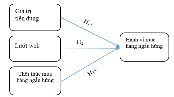 Giá trị tiện dụng ảnh hưởng đến hành vi mua hàng ngẫu hứng trực tuyến của người tiêu dùng tại TP. Thuận An, tỉnh Bình Dương