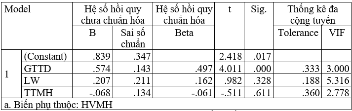 Giá trị tiện dụng ảnh hưởng đến hành vi mua hàng ngẫu hứng trực tuyến của người tiêu dùng tại TP. Thuận An, tỉnh Bình Dương