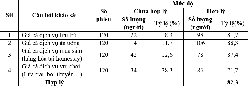 Phát triển dịch vụ homestay tại Khu du lịch hồ Ba Bể, tỉnh Bắc Kạn Phát triển dịch vụ homestay tại Khu du lịch hồ Ba Bể, tỉnh Bắc Kạn