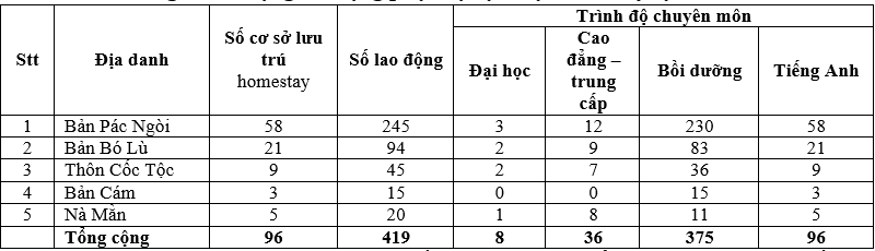 Phát triển dịch vụ homestay tại Khu du lịch hồ Ba Bể, tỉnh Bắc Kạn Phát triển dịch vụ homestay tại Khu du lịch hồ Ba Bể, tỉnh Bắc Kạn