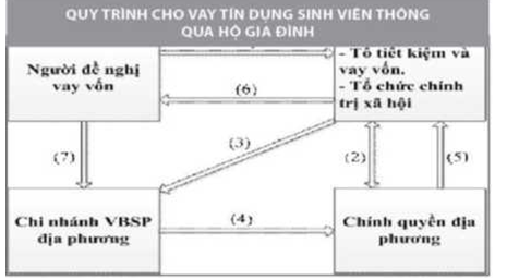 Giải pháp khắc phục khó khăn để nâng cao hiệu quả của chương trình tín dụng đối với sinh viên Trường Đại học Thủ Dầu Một