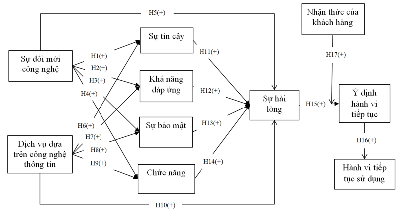 Mô hình nghiên cứu tác động của sự đổi mới công nghệ đến hành vi tiếp tục sử dụng công nghệ tự phục vụ tại các ngân hàng thương mại Việt Nam