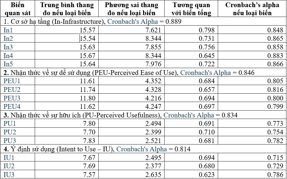 Các yếu tố ảnh hưởng đến ý định áp dụng phân tích dữ liệu lớn tại các công ty nhỏ và vừa ở TP. Hà Nội