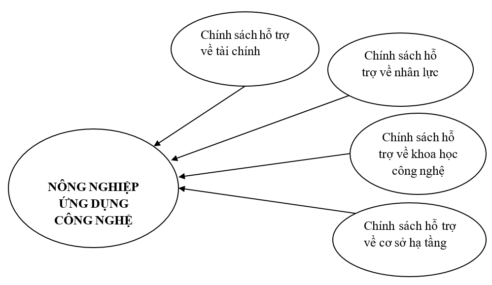 Các nhân tố chính sách hỗ trợ ảnh hưởng đến nông nghiệp ứng dụng công nghệ cao trên địa bàn tỉnh Nam Định
