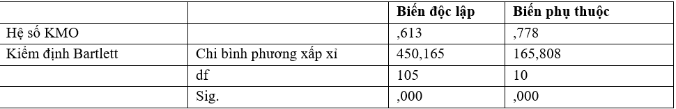 Các nhân tố chính sách hỗ trợ ảnh hưởng đến nông nghiệp ứng dụng công nghệ cao trên địa bàn tỉnh Nam Định