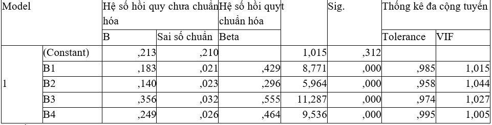 Các nhân tố chính sách hỗ trợ ảnh hưởng đến nông nghiệp ứng dụng công nghệ cao trên địa bàn tỉnh Nam Định