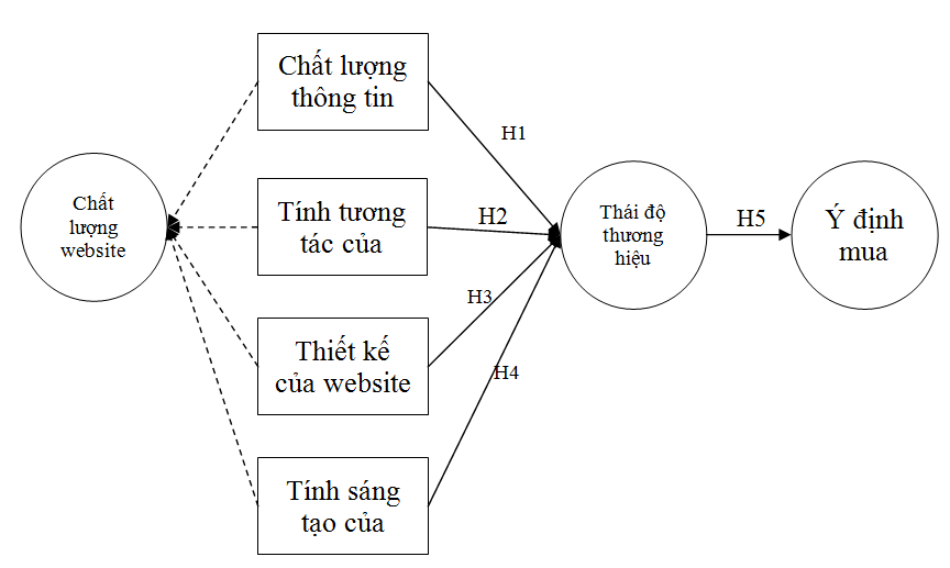Ảnh hưởng của chất lượng website tới ý định mua dịch vụ làm đẹp: vai trò trung gian của thái độ thương hiệu Ảnh hưởng của chất lượng website tới ý định mua dịch vụ làm đẹp: vai trò trung gian của thái độ thương hiệu