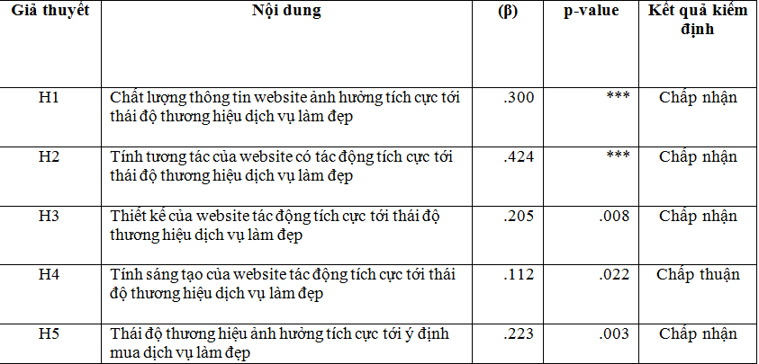 Ảnh hưởng của chất lượng website tới ý định mua dịch vụ làm đẹp: vai trò trung gian của thái độ thương hiệu Ảnh hưởng của chất lượng website tới ý định mua dịch vụ làm đẹp: vai trò trung gian của thái độ thương hiệu
