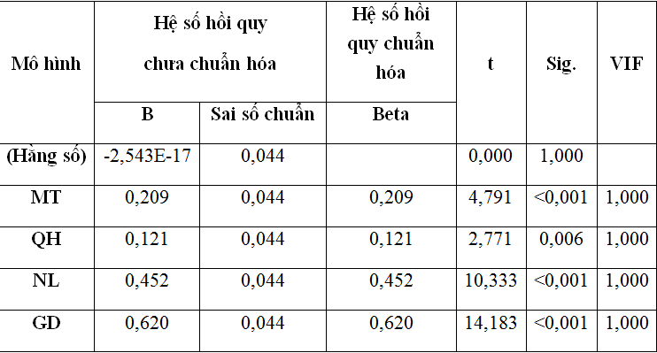 Tác động của chuyển đổi số đến ý định khởi nghiệp của nữ giới khu vực nông thôn Việt Nam