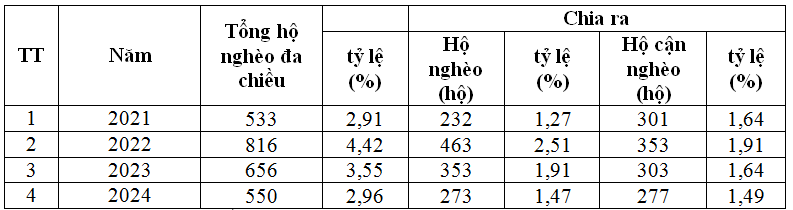 Giải pháp giảm nghèo đa chiều trên địa bàn TP. Sông Công, tỉnh Thái Nguyên Giải pháp giảm nghèo đa chiều trên địa bàn TP. Sông Công, tỉnh Thái Nguyên