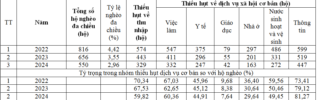 Giải pháp giảm nghèo đa chiều trên địa bàn TP. Sông Công, tỉnh Thái Nguyên Giải pháp giảm nghèo đa chiều trên địa bàn TP. Sông Công, tỉnh Thái Nguyên