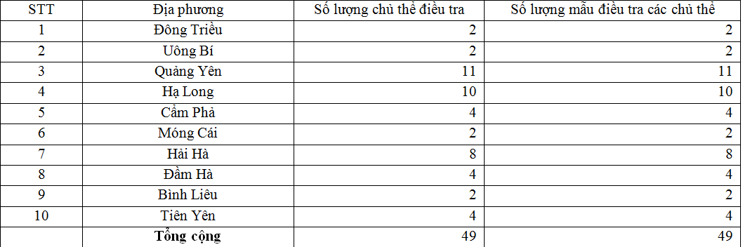 Năng lực quản trị của các cơ sở sản xuất tham gia phát triển sản xuất, kinh doanh các sản phẩm OCOP ở tỉnh Quảng Ninh