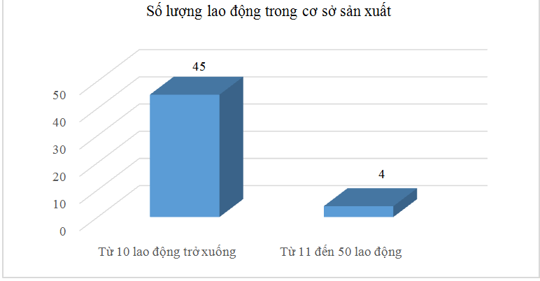 Năng lực quản trị của các cơ sở sản xuất tham gia phát triển sản xuất, kinh doanh các sản phẩm OCOP ở tỉnh Quảng Ninh