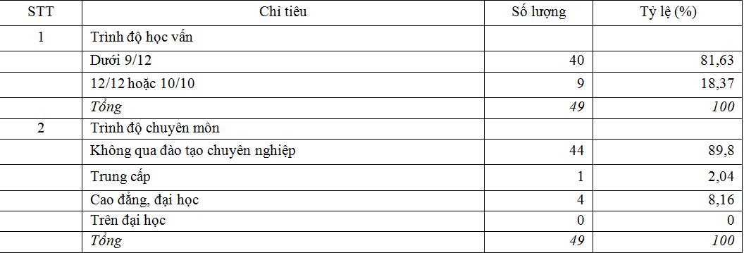 Năng lực quản trị của các cơ sở sản xuất tham gia phát triển sản xuất, kinh doanh các sản phẩm OCOP ở tỉnh Quảng Ninh