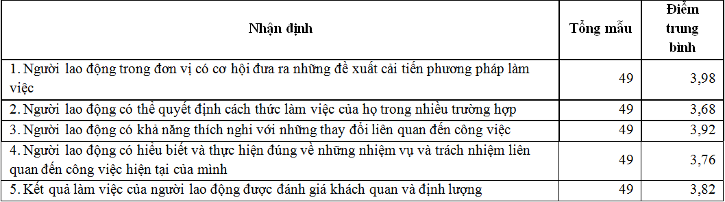 Năng lực quản trị của các cơ sở sản xuất tham gia phát triển sản xuất, kinh doanh các sản phẩm OCOP ở tỉnh Quảng Ninh