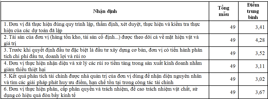 Năng lực quản trị của các cơ sở sản xuất tham gia phát triển sản xuất, kinh doanh các sản phẩm OCOP ở tỉnh Quảng Ninh