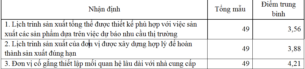 Năng lực quản trị của các cơ sở sản xuất tham gia phát triển sản xuất, kinh doanh các sản phẩm OCOP ở tỉnh Quảng Ninh