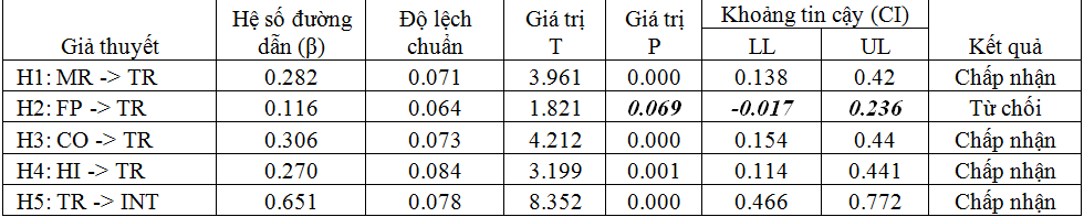 Niềm tin và ý định mua trên nền tảng mạng xã hội ở Việt Nam