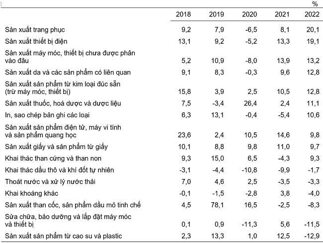 4 tháng đầu năm 2022, chỉ số IIP tăng 7,5% so với cùng kỳ 4 tháng đầu năm 2022, chỉ số IIP tăng 7,5% so với cùng kỳ