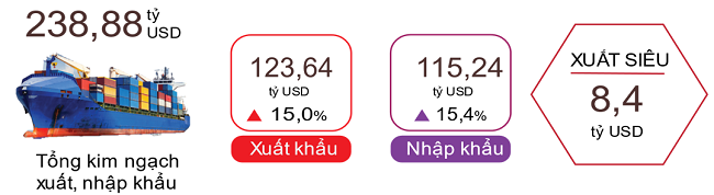 Thặng dư thương mại của cả nước đạt 8,4 tỷ USD trong 4 tháng đầu năm