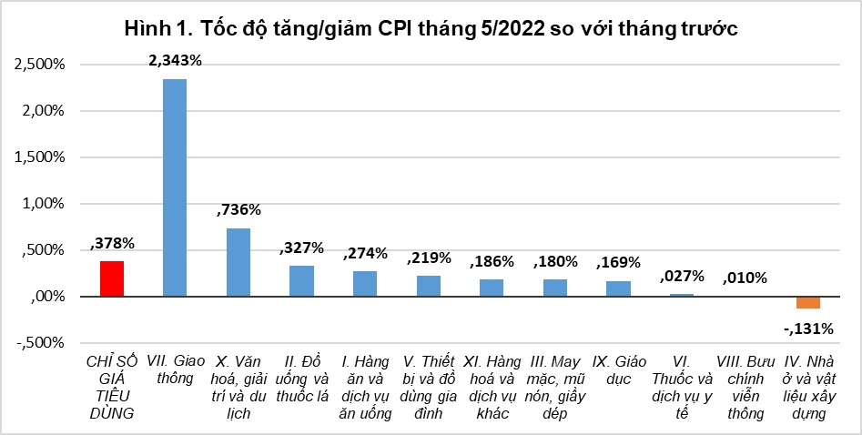 CPI tháng 5/2022 tăng 0,38%
