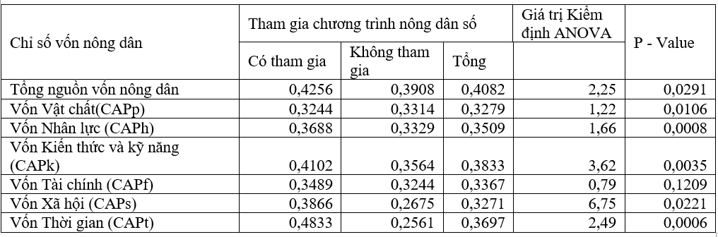 Phát triển mô hình nông dân số, cơ sở cho chuyển đổi số nông nghiệp tại khu vực Trung du miền núi phía Bắc