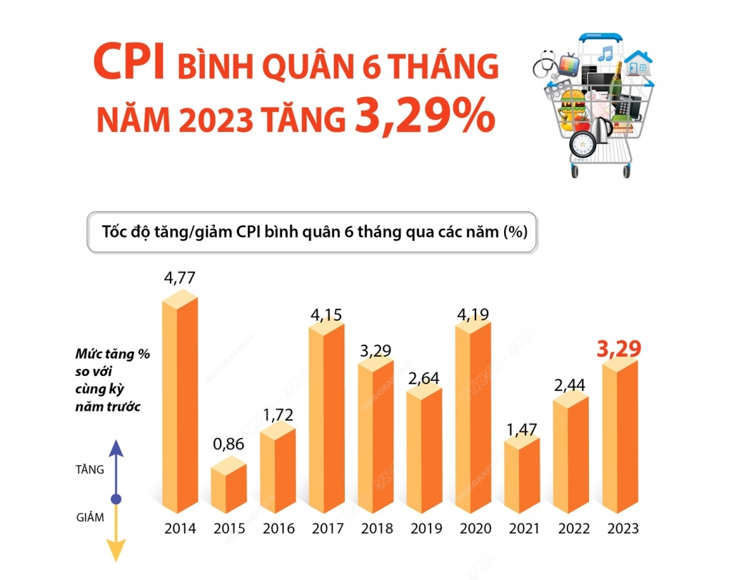 Lạm phát 6 tháng năm 2023 tăng 3,29%