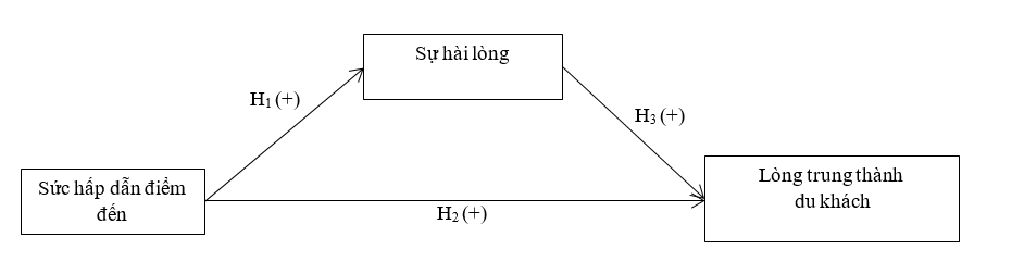 Ảnh hưởng của sức hấp dẫn điểm đến, sự hài lòng tới lòng trung thành  của du khách nội địa đối với điểm đến Làng hoa Sa Đéc (tỉnh Đồng Tháp)