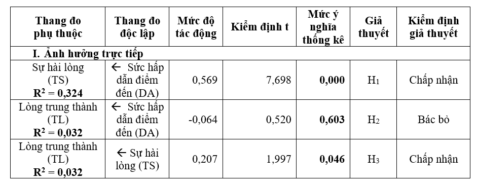 Ảnh hưởng của sức hấp dẫn điểm đến, sự hài lòng tới lòng trung thành  của du khách nội địa đối với điểm đến Làng hoa Sa Đéc (tỉnh Đồng Tháp)