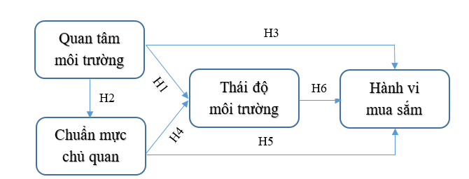 Tác động của sự quan tâm đến môi trường và chuẩn mực chủ quan đối với thái độ và hành vi mua sắm xanh tại Thành phố Hồ Chí Minh