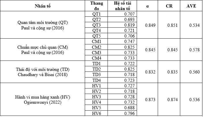 Tác động của sự quan tâm đến môi trường và chuẩn mực chủ quan đối với thái độ và hành vi mua sắm xanh tại Thành phố Hồ Chí Minh
