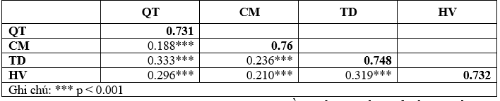 Tác động của sự quan tâm đến môi trường và chuẩn mực chủ quan đối với thái độ và hành vi mua sắm xanh tại Thành phố Hồ Chí Minh