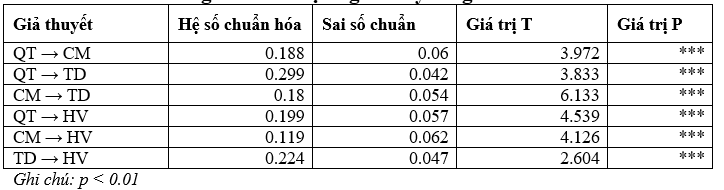 Tác động của sự quan tâm đến môi trường và chuẩn mực chủ quan đối với thái độ và hành vi mua sắm xanh tại Thành phố Hồ Chí Minh