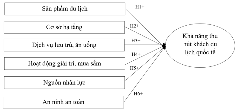Các yếu tố ảnh hưởng đến khả năng thu hút khách du lịch quốc tế đến Thành phố Hồ Chí Minh Các yếu tố ảnh hưởng đến khả năng thu hút khách du lịch quốc tế đến Thành phố Hồ Chí Minh