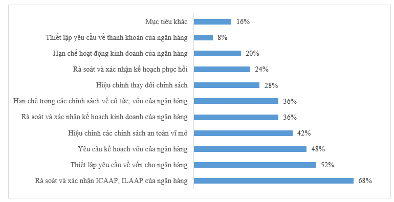 Bộ nguyên tắc của Basel về thực hiện kiểm tra sức chịu đựng trong giám sát ngân hàng