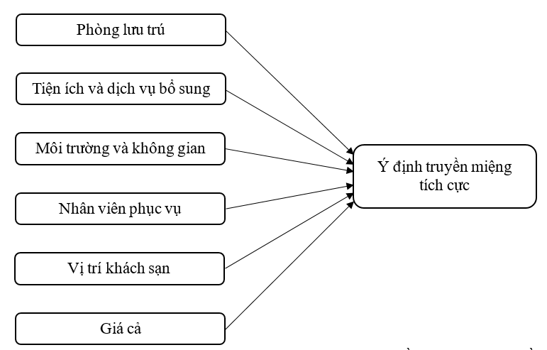 Các yếu tố ảnh hưởng đến ý định truyền miệng tích cực của du khách nội địa đối với dịch vụ lưu trú tại khách sạn Mường Thanh Luxury Đà Nẵng Các yếu tố ảnh hưởng đến ý định truyền miệng tích cực của du khách nội địa đối với dịch vụ lưu trú tại khách sạn Mường Thanh Luxury Đà Nẵng