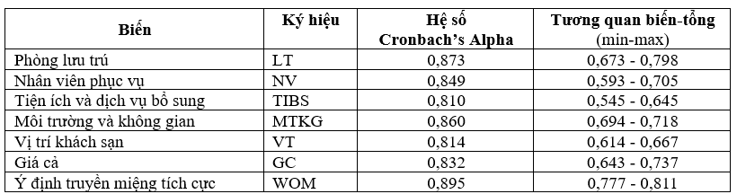 Các yếu tố ảnh hưởng đến ý định truyền miệng tích cực của du khách nội địa đối với dịch vụ lưu trú tại khách sạn Mường Thanh Luxury Đà Nẵng Các yếu tố ảnh hưởng đến ý định truyền miệng tích cực của du khách nội địa đối với dịch vụ lưu trú tại khách sạn Mường Thanh Luxury Đà Nẵng