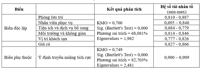 Các yếu tố ảnh hưởng đến ý định truyền miệng tích cực của du khách nội địa đối với dịch vụ lưu trú tại khách sạn Mường Thanh Luxury Đà Nẵng Các yếu tố ảnh hưởng đến ý định truyền miệng tích cực của du khách nội địa đối với dịch vụ lưu trú tại khách sạn Mường Thanh Luxury Đà Nẵng