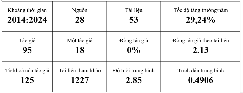 Từ dữ liệu đến chiến lược: Xu hướng học thuật về du lịch nông nghiệp Việt Nam (2014-2024) Từ dữ liệu đến chiến lược: Xu hướng học thuật về du lịch nông nghiệp Việt Nam (2014-2024)