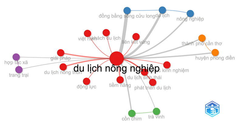 Từ dữ liệu đến chiến lược: Xu hướng học thuật về du lịch nông nghiệp Việt Nam (2014-2024) Từ dữ liệu đến chiến lược: Xu hướng học thuật về du lịch nông nghiệp Việt Nam (2014-2024)
