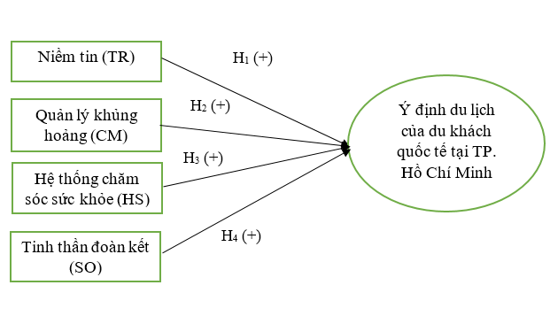 Nghiên cứu hình ảnh điểm đến tác động đến ý định du lịch của khách du lịch quốc tế tại TP. Hồ Chí Minh