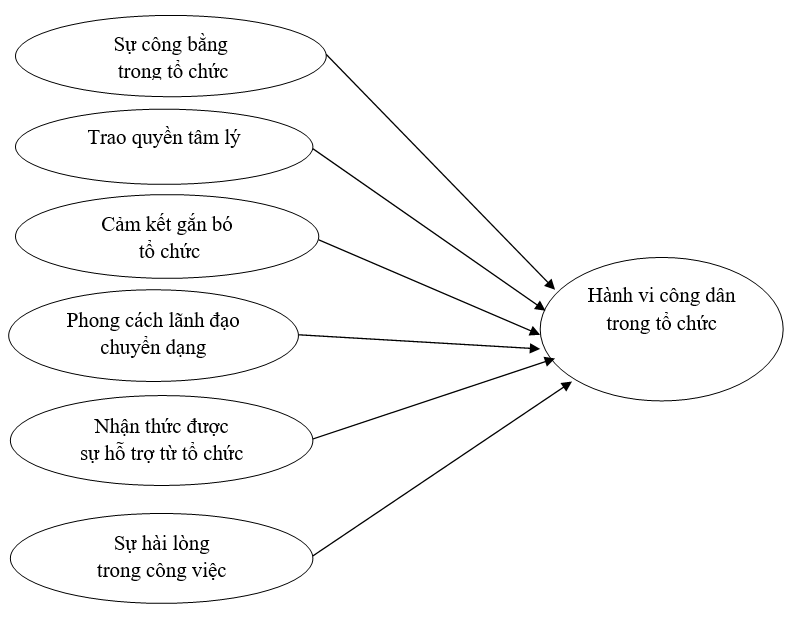 Các yếu tố ảnh hưởng đến hành vi công dân trong tổ chức của nhân viên văn phòng tại các trường cao đẳng, đại học khu vực TP. Hồ Chí Minh Các yếu tố ảnh hưởng đến hành vi công dân trong tổ chức của nhân viên văn phòng tại các trường cao đẳng, đại học khu vực TP. Hồ Chí Minh
