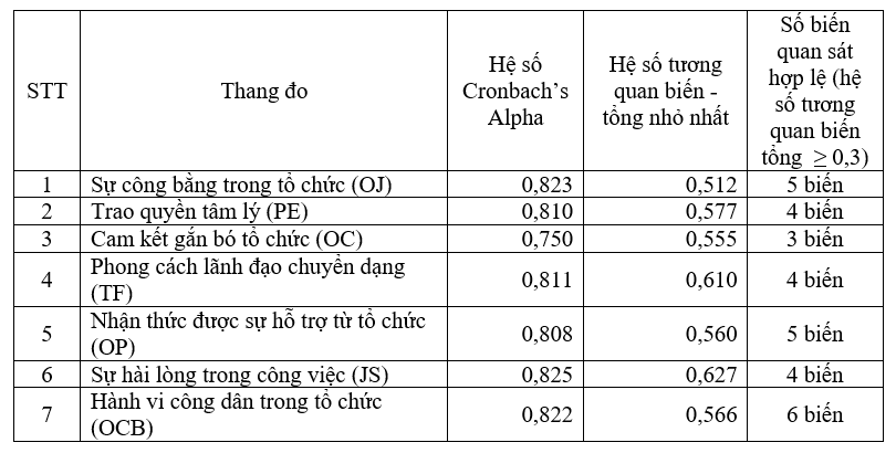 Các yếu tố ảnh hưởng đến hành vi công dân trong tổ chức của nhân viên văn phòng tại các trường cao đẳng, đại học khu vực TP. Hồ Chí Minh Các yếu tố ảnh hưởng đến hành vi công dân trong tổ chức của nhân viên văn phòng tại các trường cao đẳng, đại học khu vực TP. Hồ Chí Minh